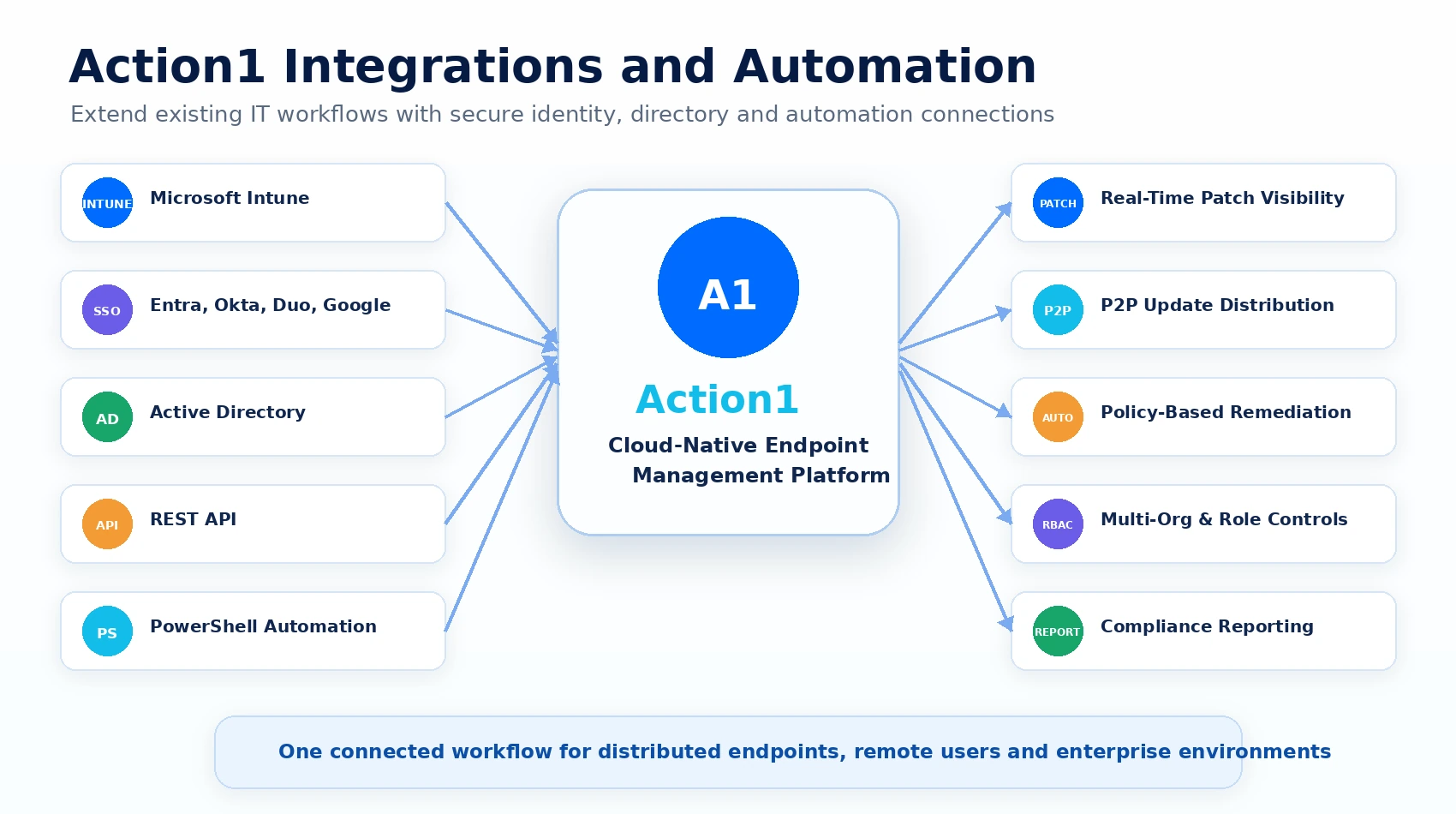 Action1 integrations and automation overview