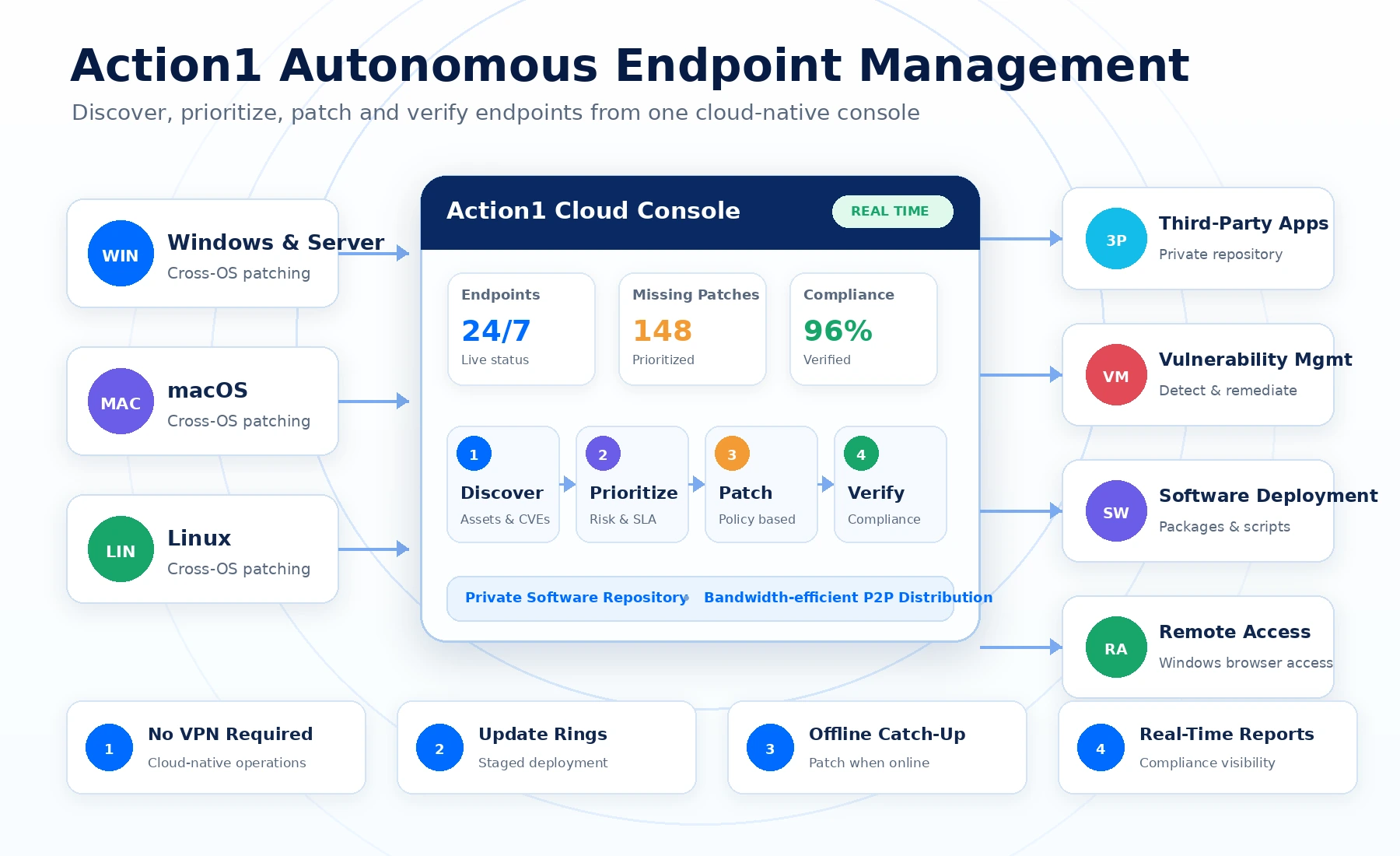 Action1 autonomous endpoint management platform overview