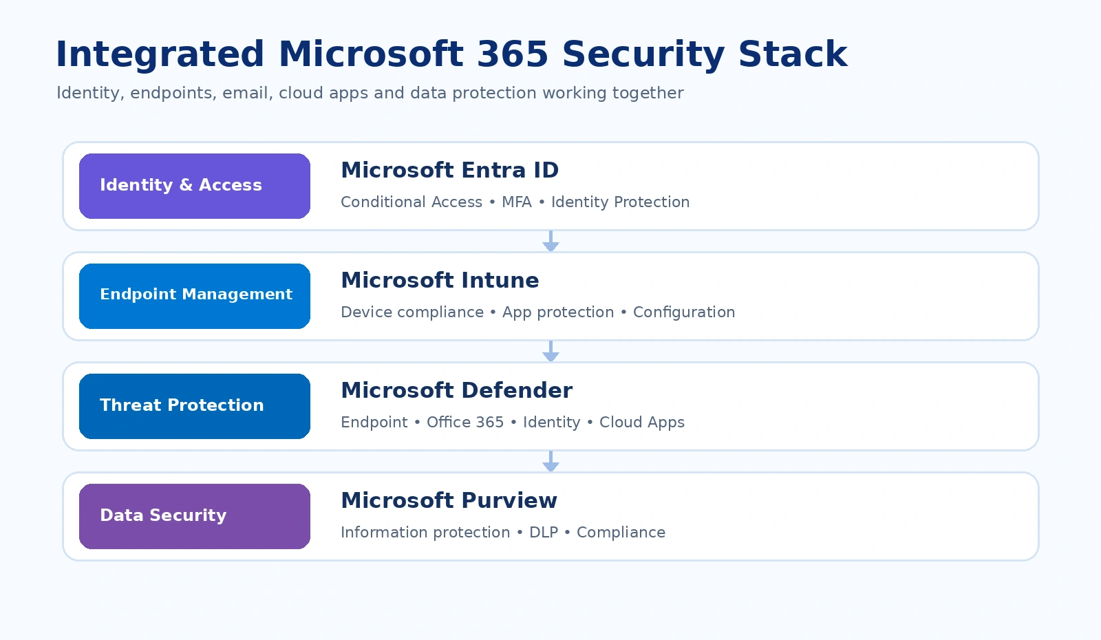 Integrated Microsoft 365 security stack