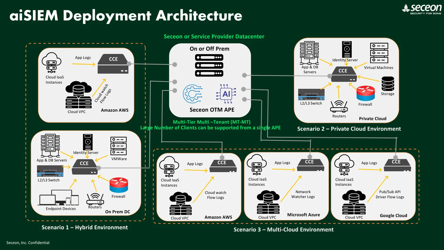 Seceon aiSIEM deployment architecture