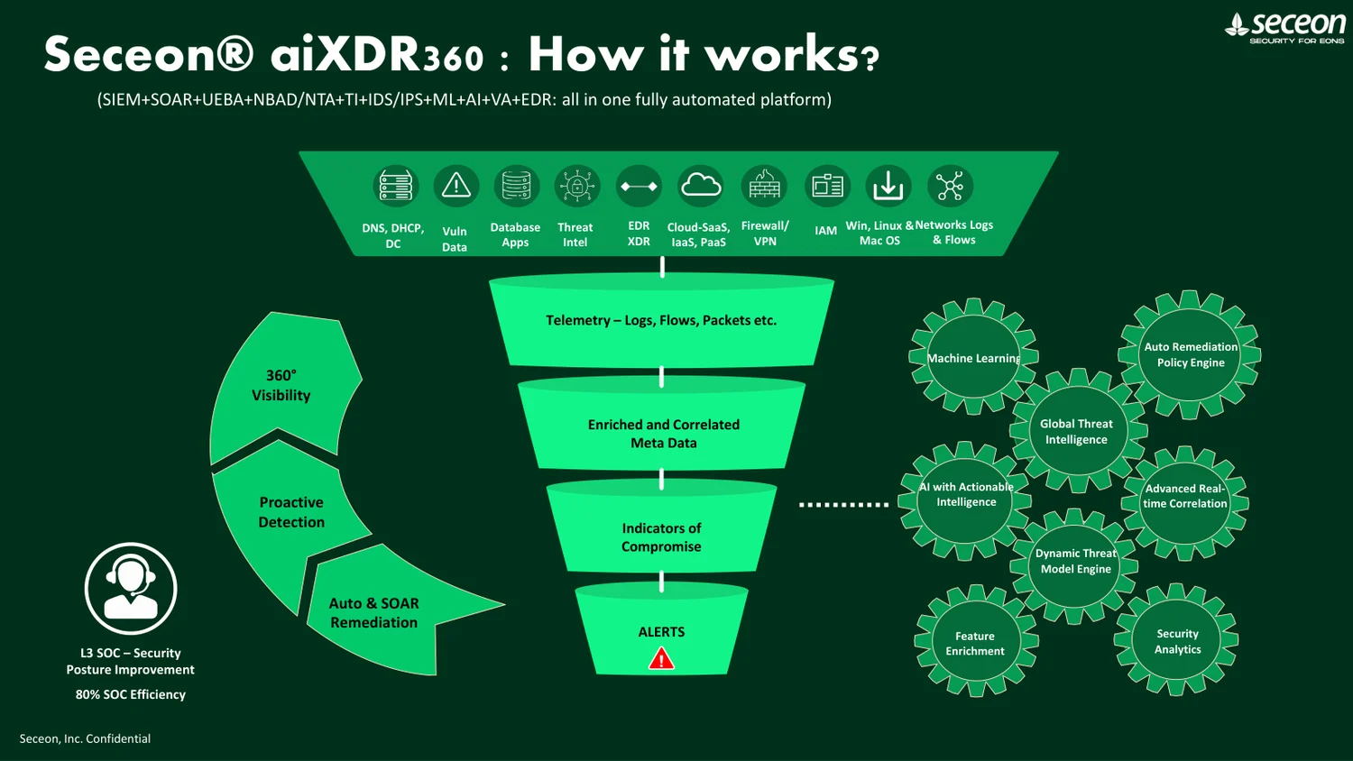 Seceon aiXDR 360 workflow