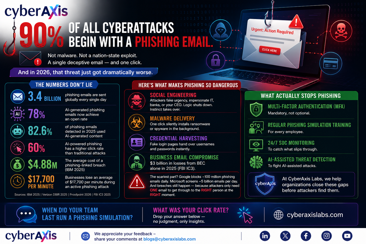 Phishing threats and prevention strategies