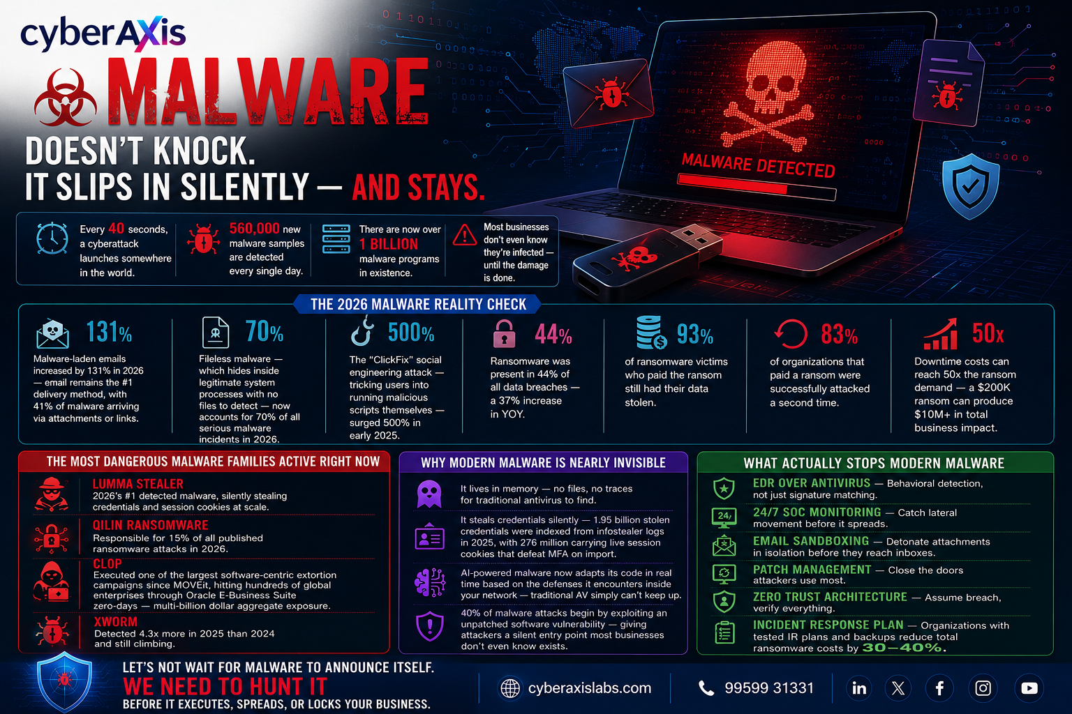 Malware threats in the 2026 landscape