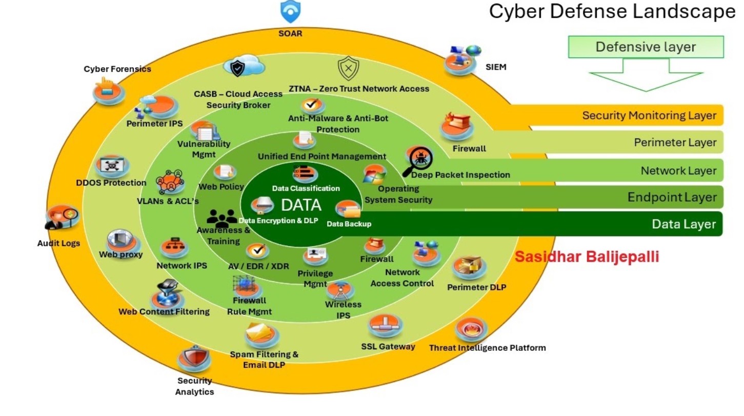 Cyber Defense Landscape