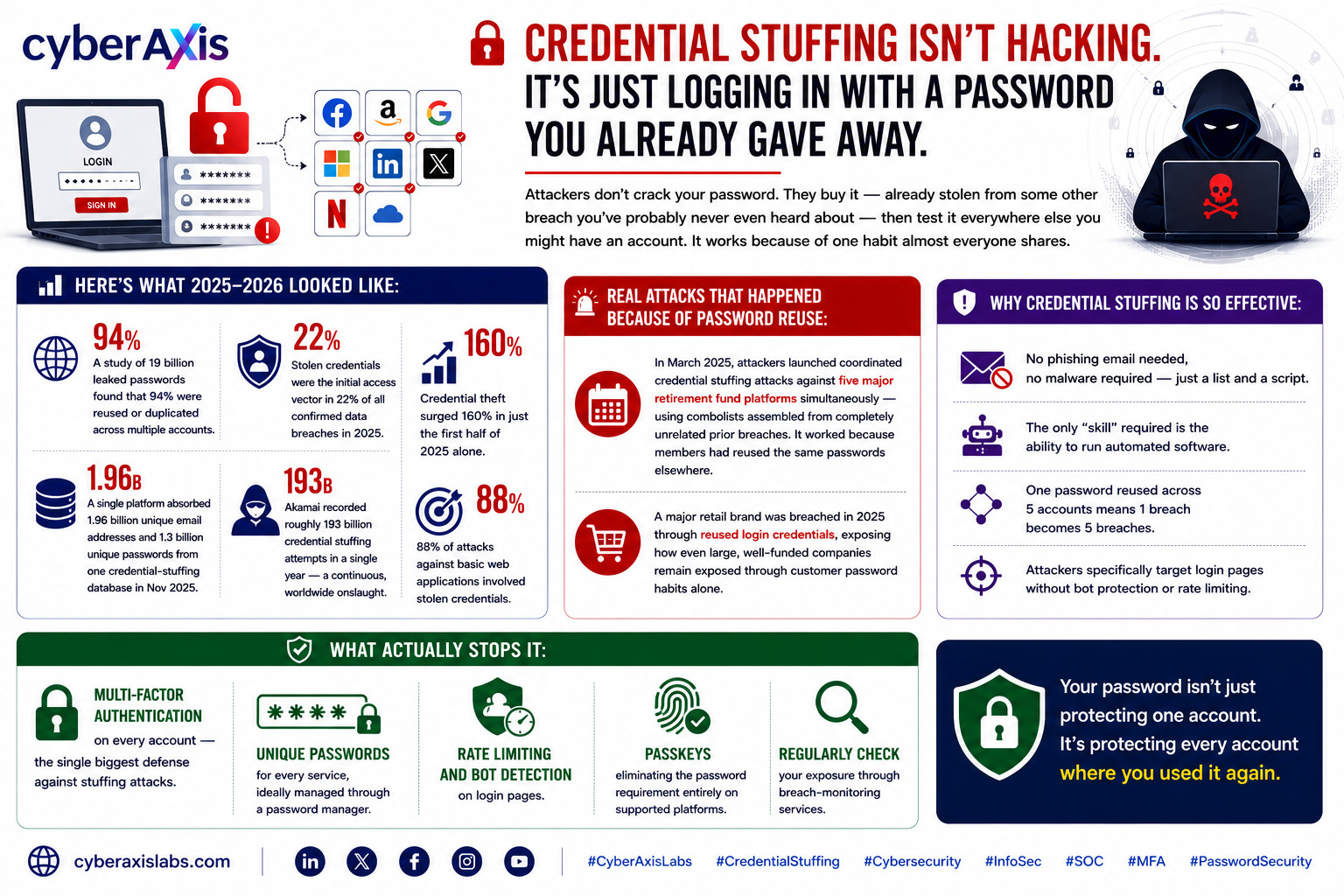 credential-stuffing