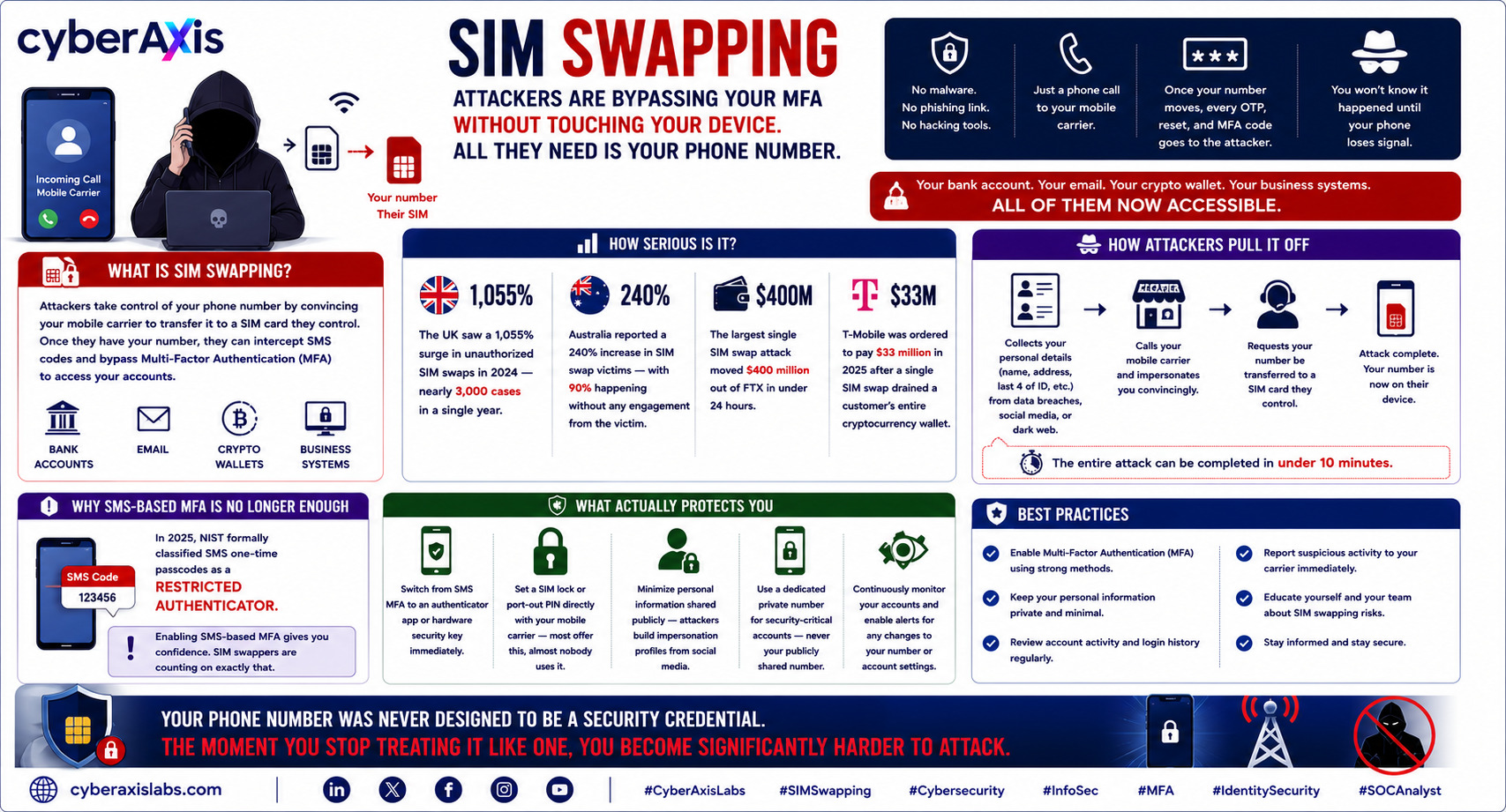 SIM Swapping