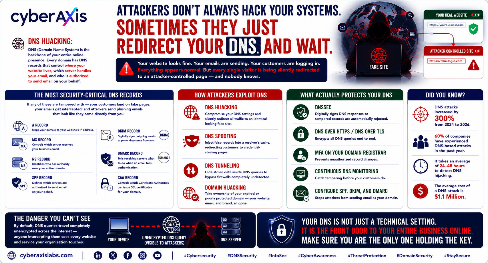 DNS: Silent Redirect Risk