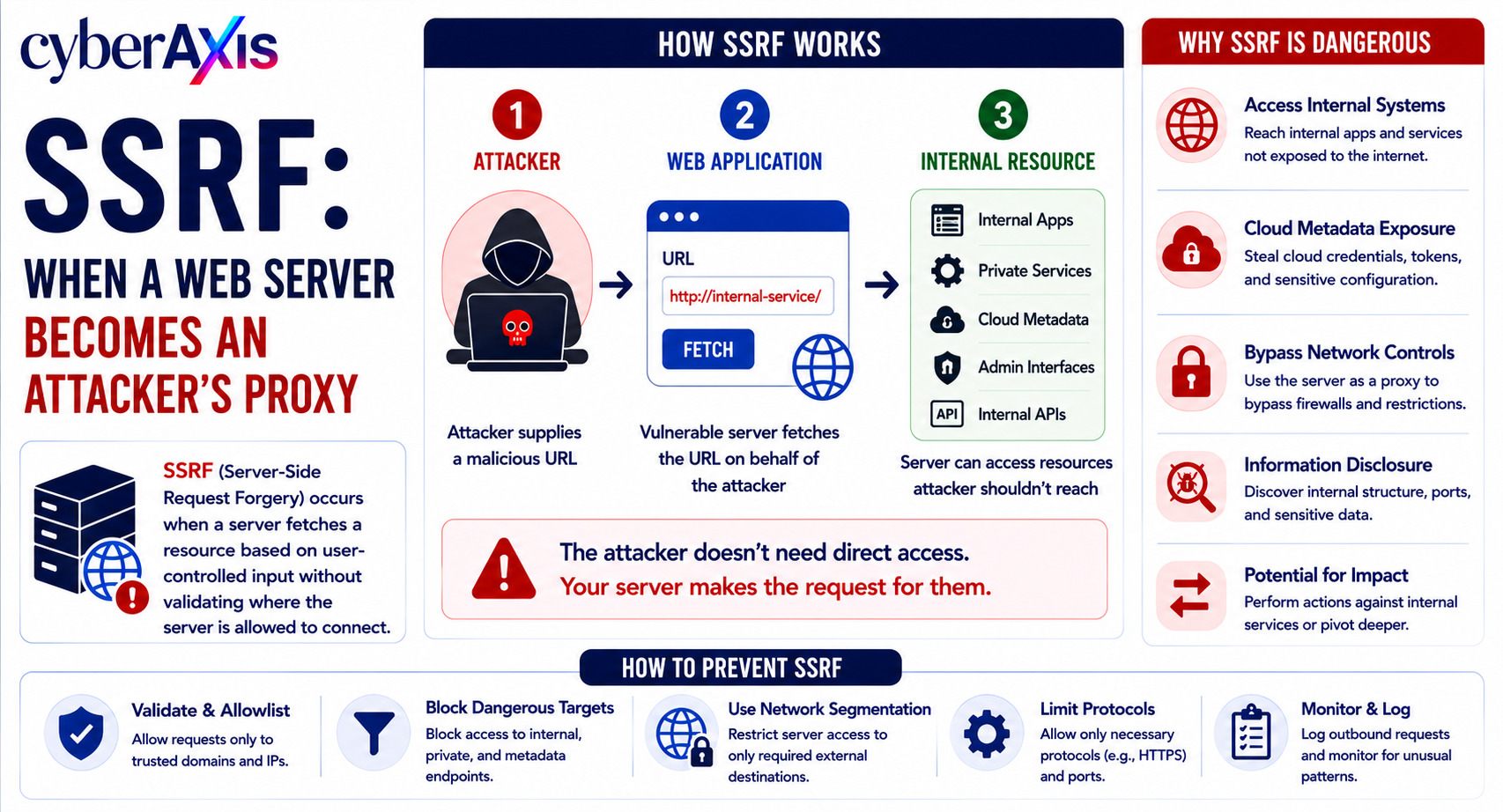 SSRF(Server-Side Request Forgery)