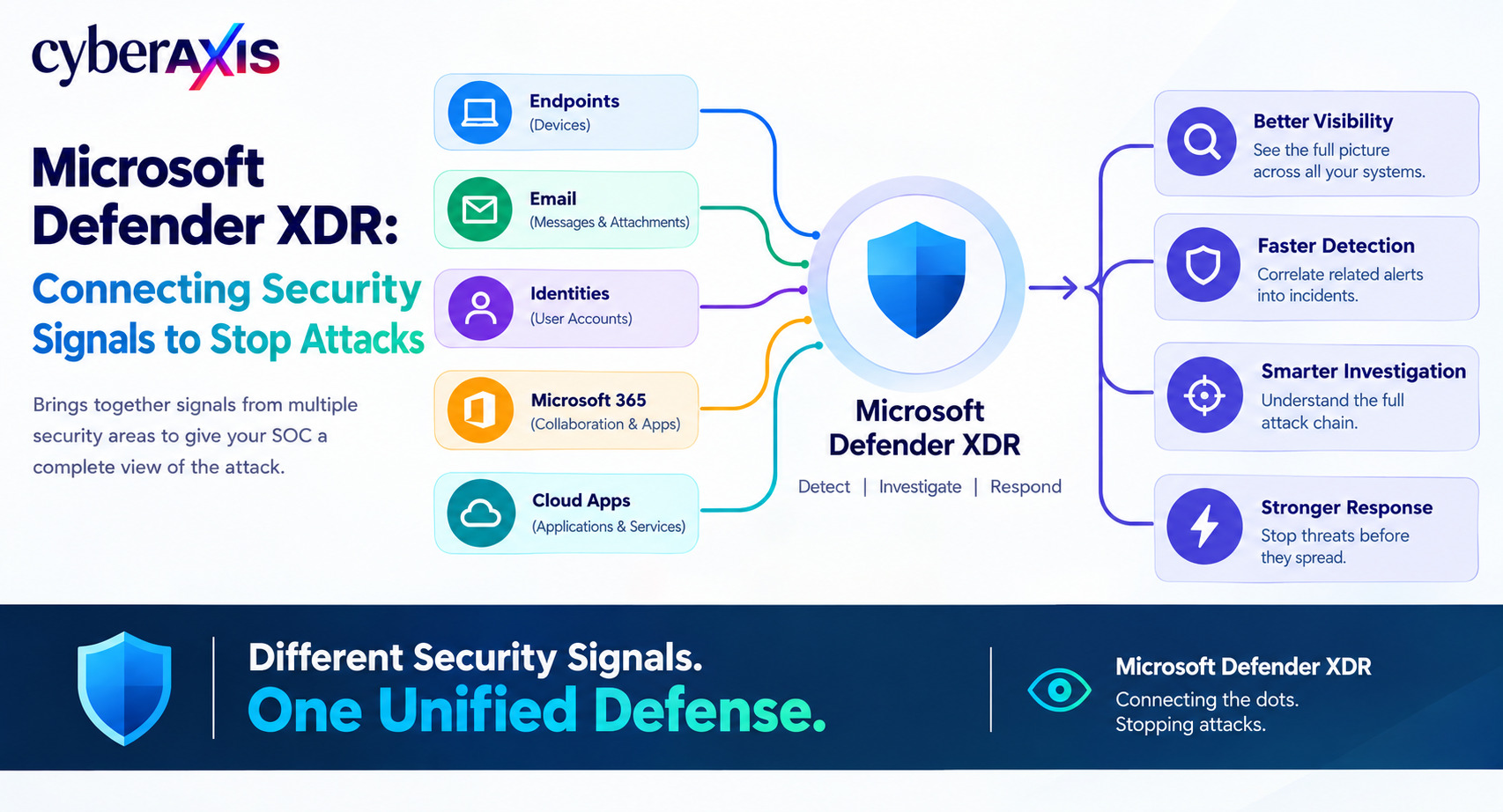 Microsoft Defender XDR
