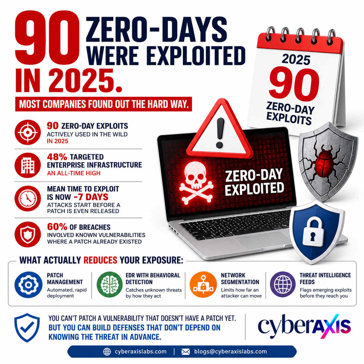 Zero-Day Exploits